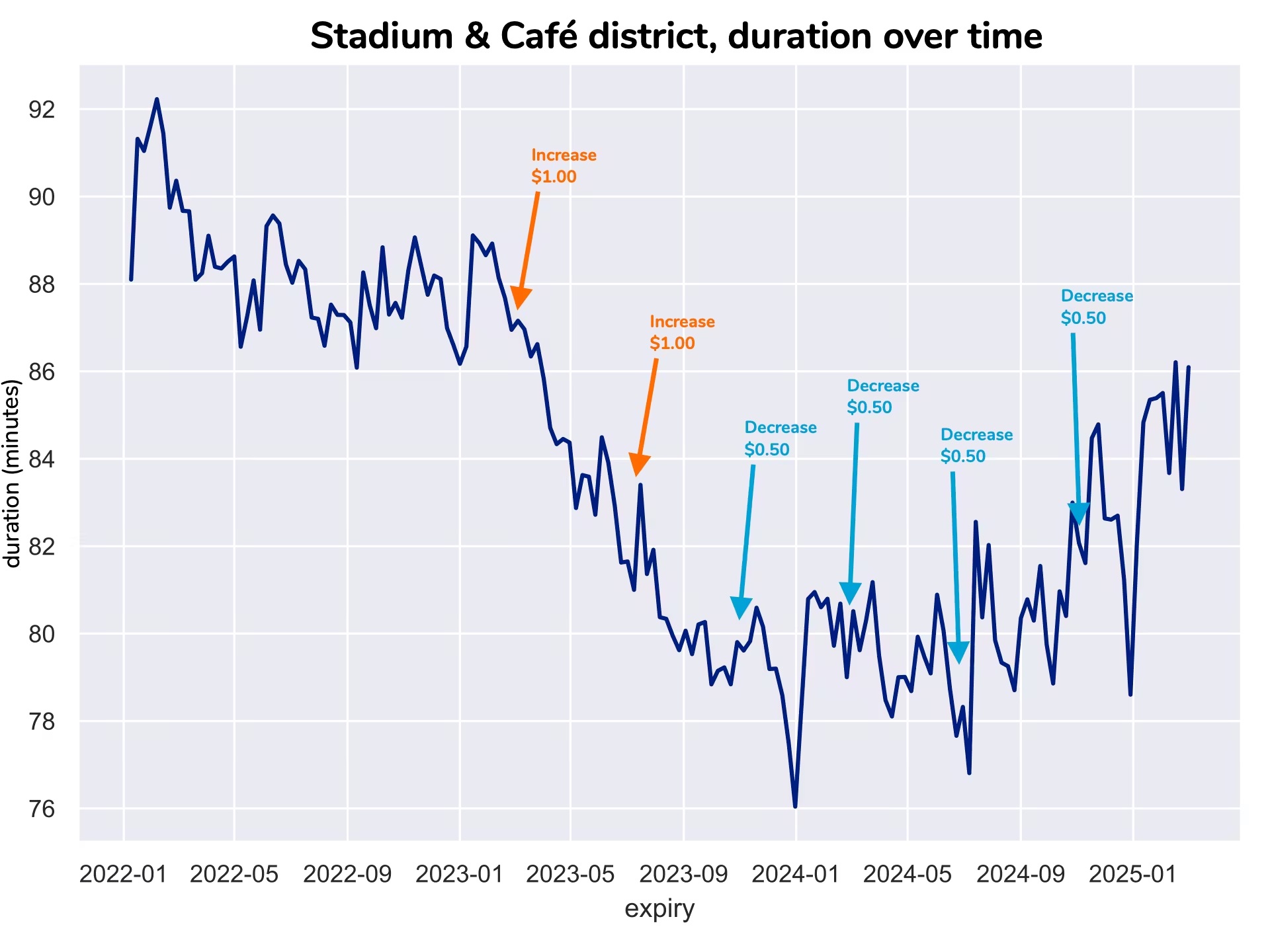 Stadium and café district parking duration over three years, with two $1.00 rate increases in 2023 followed by four $0.50 decreases through 2024. Duration drops from ~88 minutes to ~80 minutes after the increases, then recovers as rates fall.