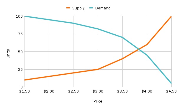 Textbook supply and demand chart showing supply and demand curves crossing at a market-clearing price between $1.50 and $4.50 per hour.