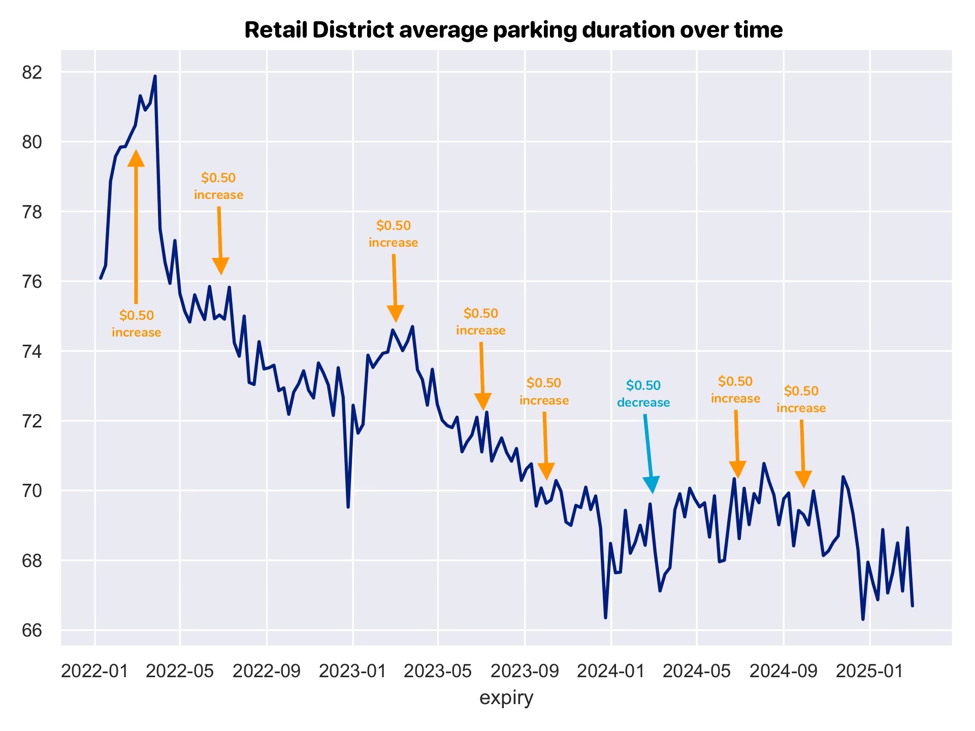 Retail district average parking duration from early 2022 through early 2025, with seven $0.50 increases and one $0.50 decrease annotated. Duration trends down from ~82 minutes to ~67 minutes across the period.
