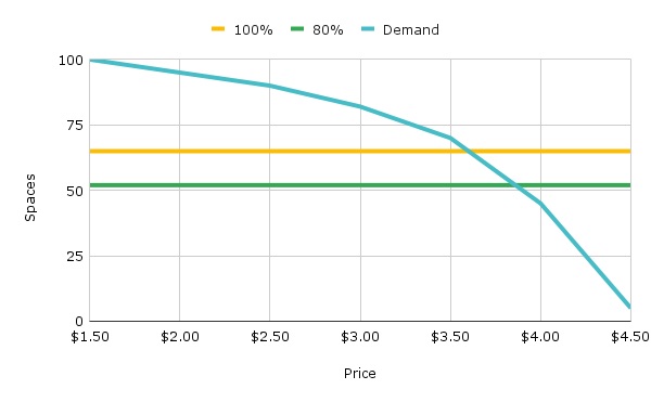 Parking-specific supply and demand chart showing a fixed supply of spaces with demand decreasing as price rises, and target occupancy bands at 80% and 100%.