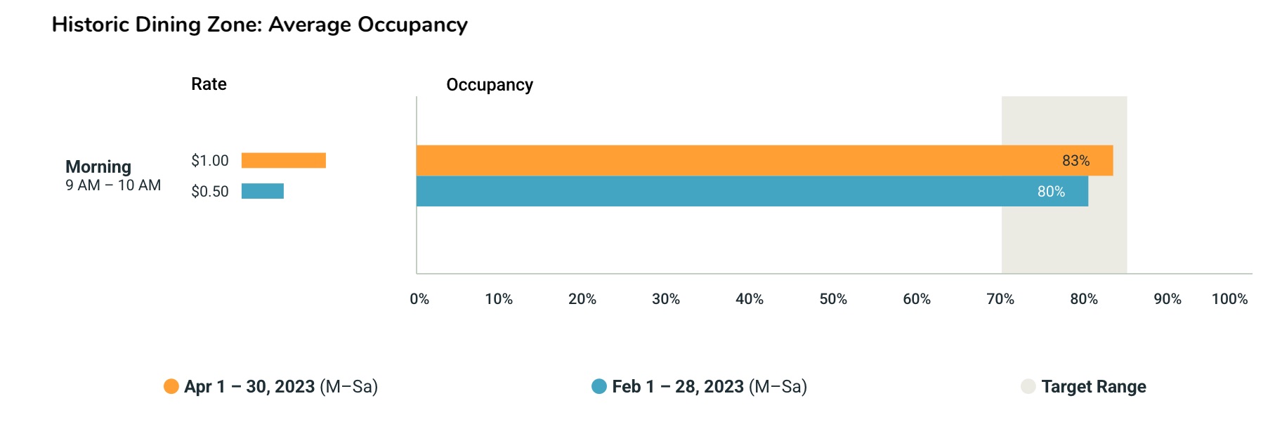 Historic Dining Zone average occupancy comparison: morning period at $0.50/hr (Feb 2023) shows 80% occupancy; at $1.00/hr (Apr 2023) occupancy rises to 83%, above the target range.