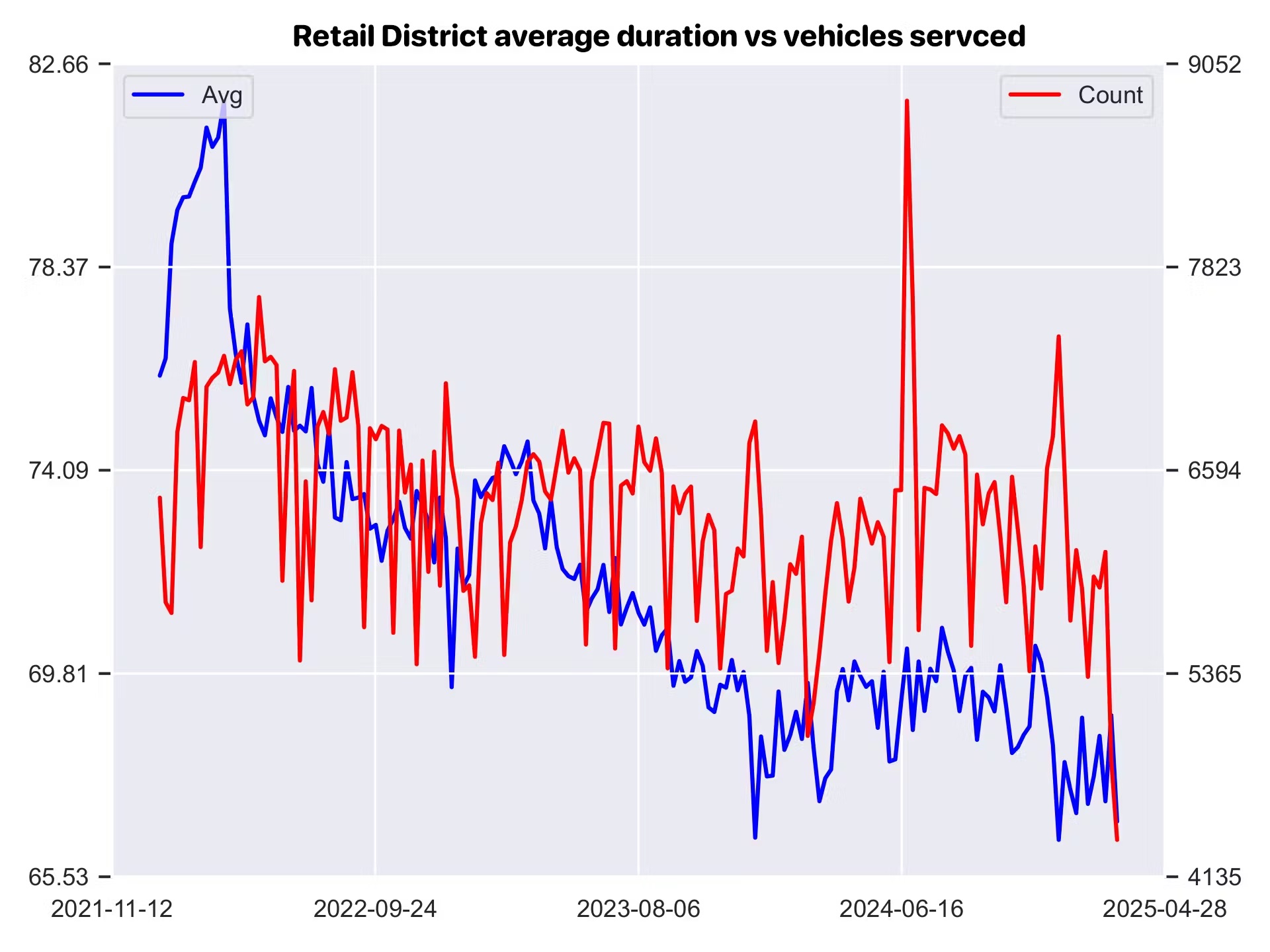 Retail district chart overlaying average parking duration (blue) and transaction count (red) from late 2021 to mid-2025. Duration trends downward over time while transaction counts remain roughly stable.