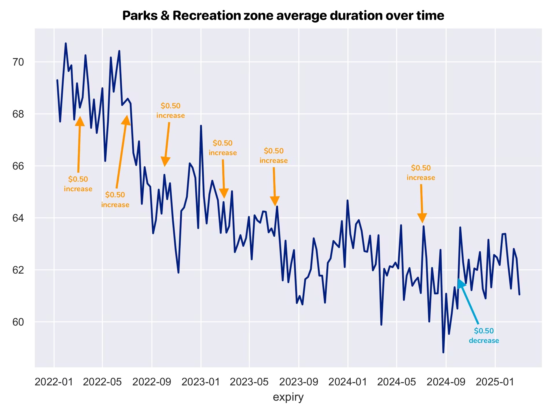 Parks and Recreation zone average parking duration from 2022 through early 2025, with five $0.50 increases and one $0.50 decrease annotated. Duration declines from ~70 minutes to ~62 minutes over the period, ticking back up after the decrease.