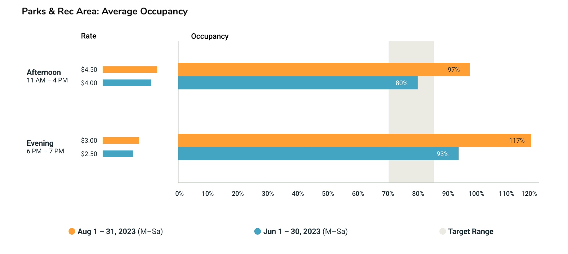 Parks and Rec area average occupancy comparison across afternoon and evening periods. Afternoon occupancy rises from 80% at $4.00/hr to 97% at $4.50/hr. Evening occupancy rises from 93% at $2.50/hr to 117% at $3.00/hr — both above the target range.