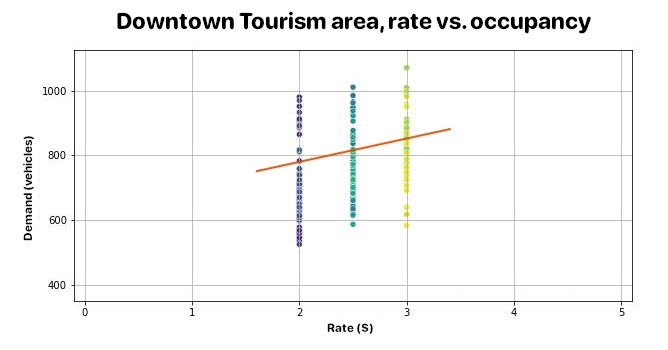 Downtown Tourism area scatter plot of rate vs. demand across three years of data. The trend line slopes upward — higher rates correlate with higher vehicle counts, the opposite of what the supply-demand model predicts.