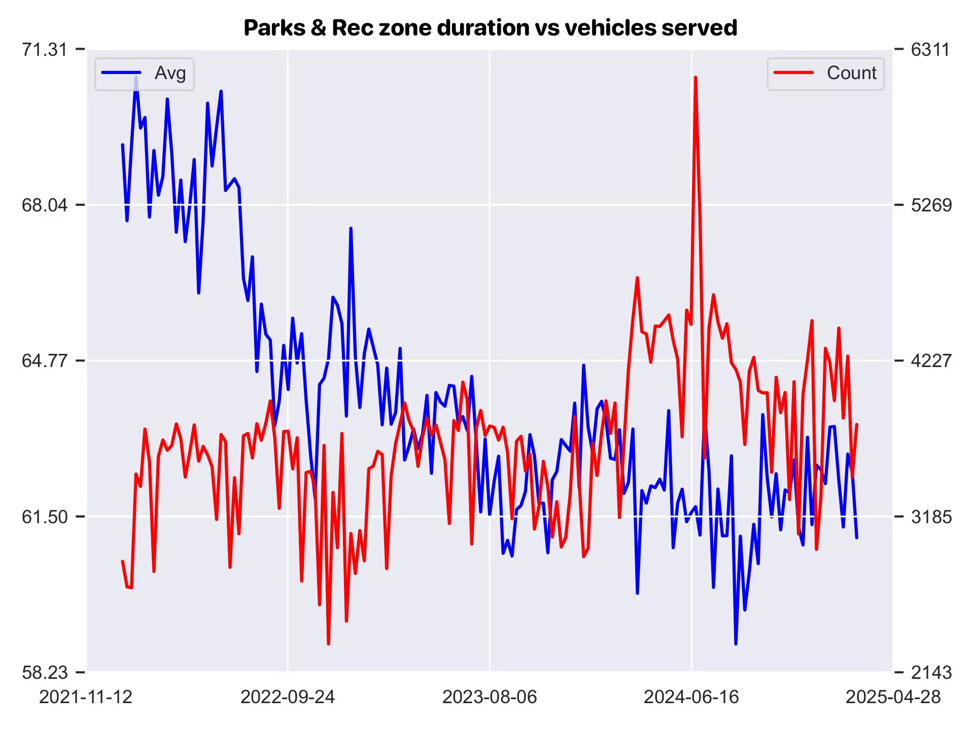 Parks and Rec zone chart overlaying average parking duration (blue) and transaction count (red) from late 2021 to mid-2025. Duration declines while transaction counts trend upward over the same period.
